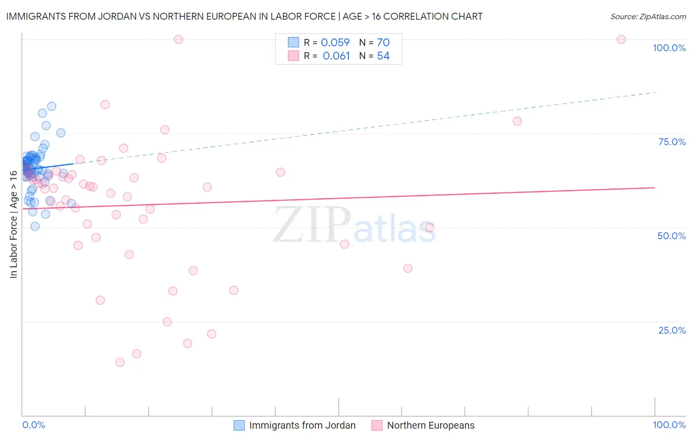 Immigrants from Jordan vs Northern European In Labor Force | Age > 16
