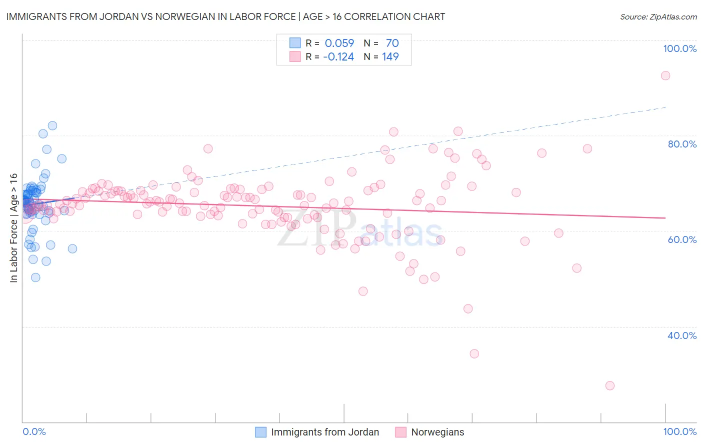 Immigrants from Jordan vs Norwegian In Labor Force | Age > 16