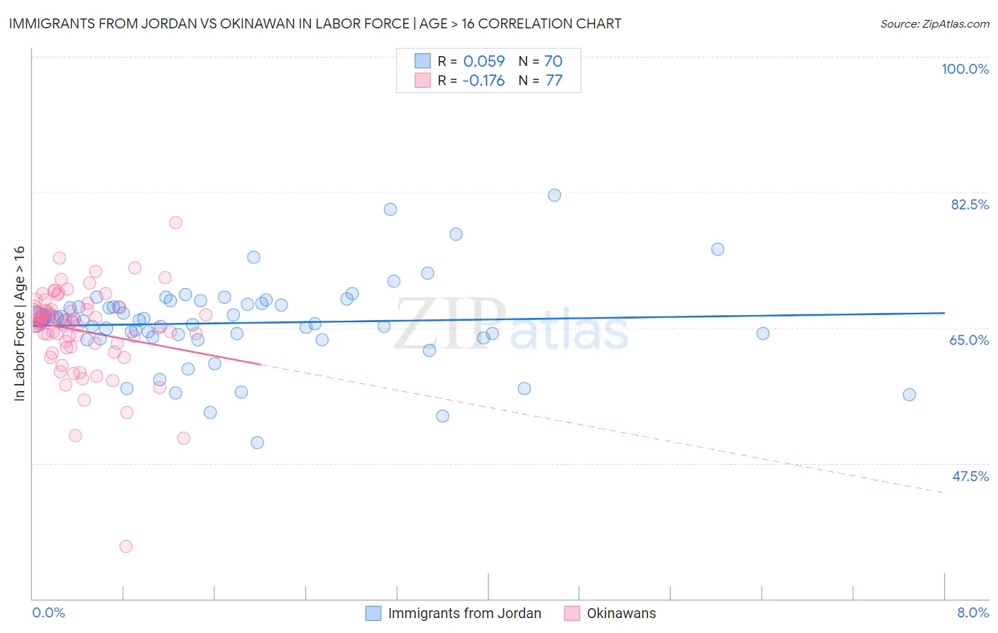 Immigrants from Jordan vs Okinawan In Labor Force | Age > 16