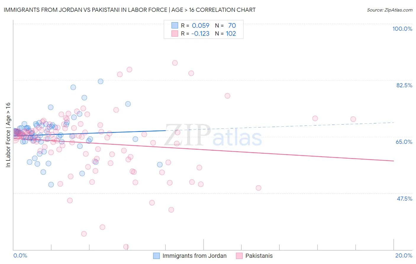 Immigrants from Jordan vs Pakistani In Labor Force | Age > 16