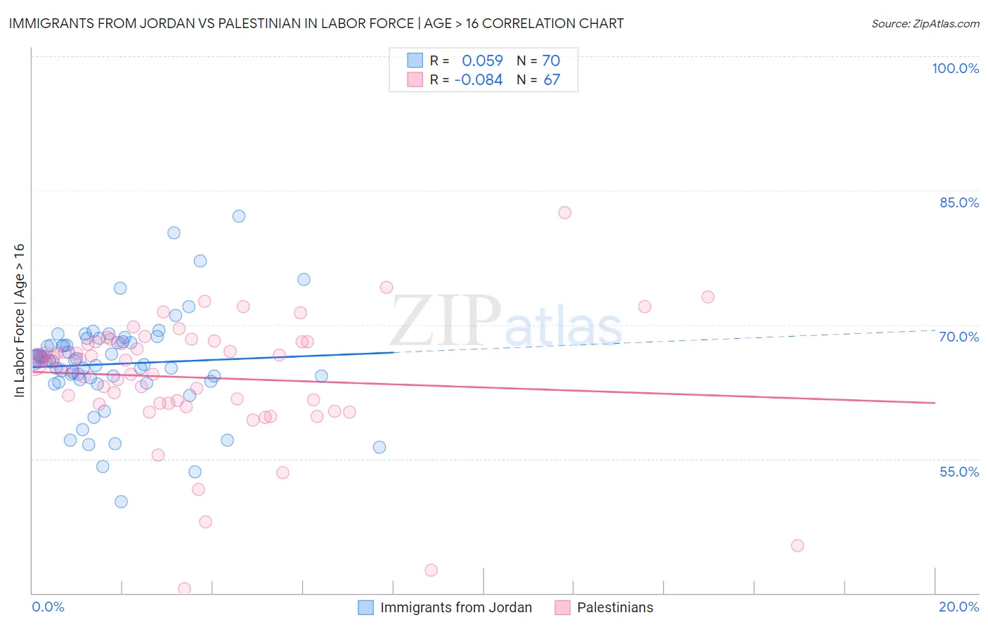 Immigrants from Jordan vs Palestinian In Labor Force | Age > 16