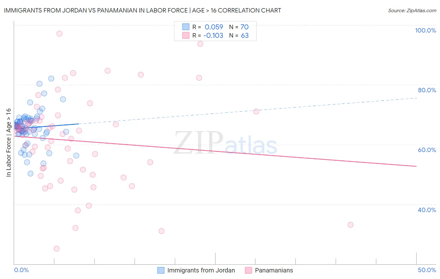 Immigrants from Jordan vs Panamanian In Labor Force | Age > 16