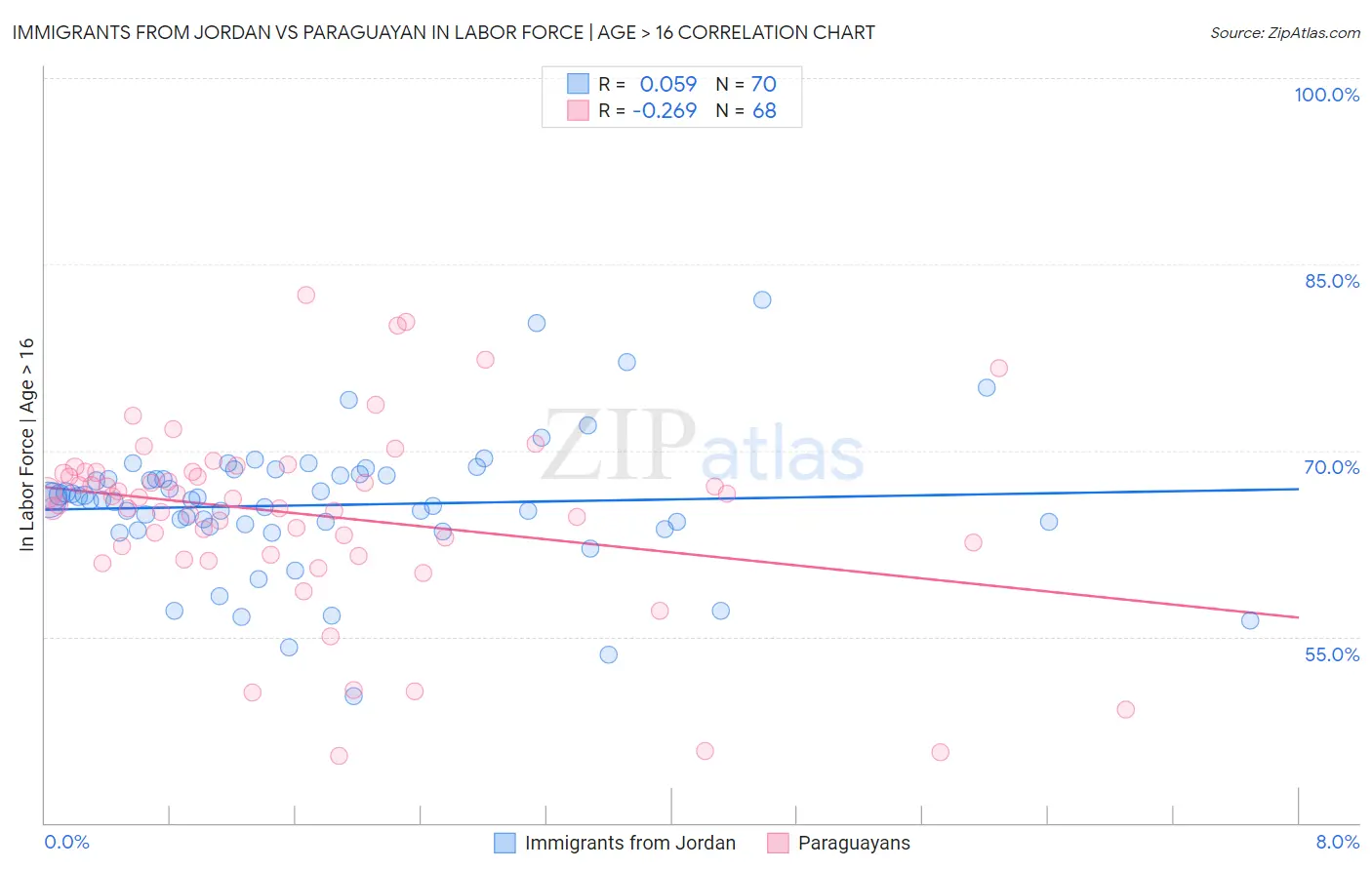Immigrants from Jordan vs Paraguayan In Labor Force | Age > 16