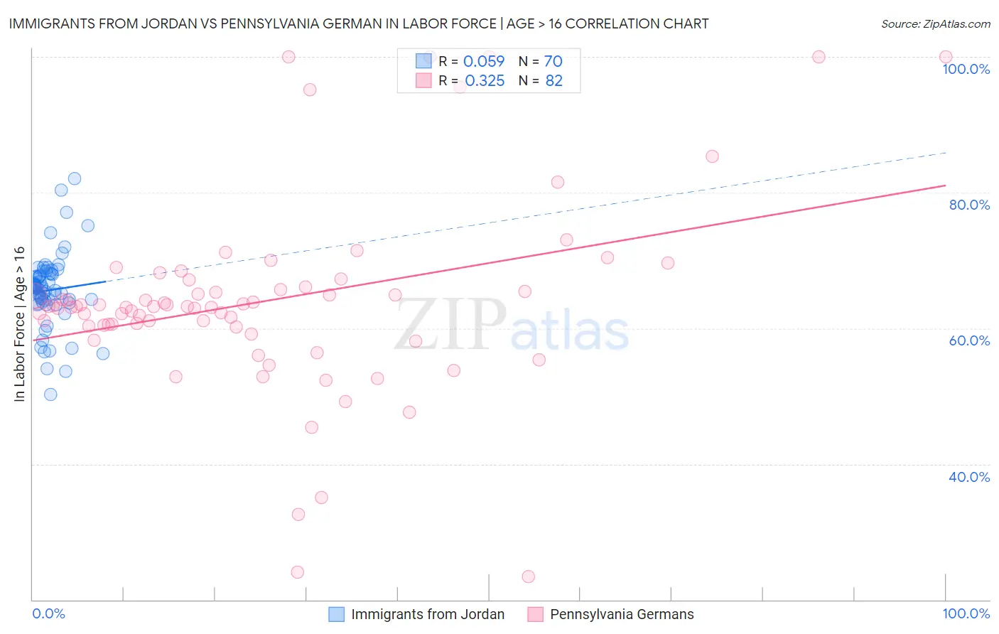 Immigrants from Jordan vs Pennsylvania German In Labor Force | Age > 16
