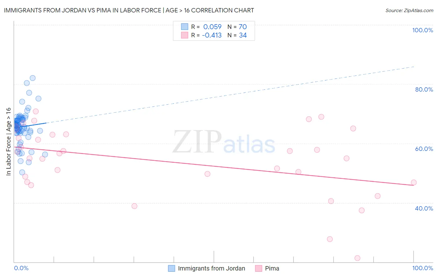 Immigrants from Jordan vs Pima In Labor Force | Age > 16