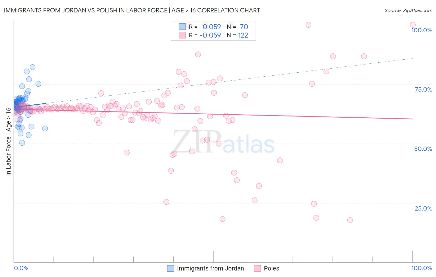 Immigrants from Jordan vs Polish In Labor Force | Age > 16