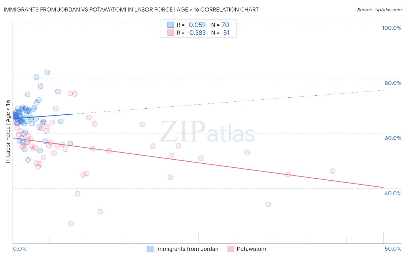 Immigrants from Jordan vs Potawatomi In Labor Force | Age > 16