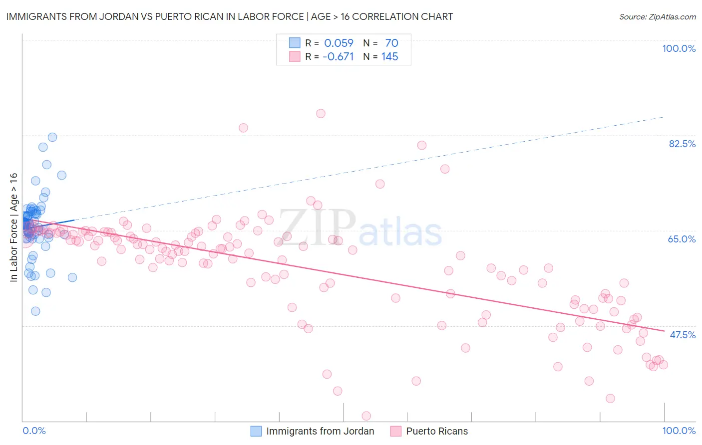 Immigrants from Jordan vs Puerto Rican In Labor Force | Age > 16