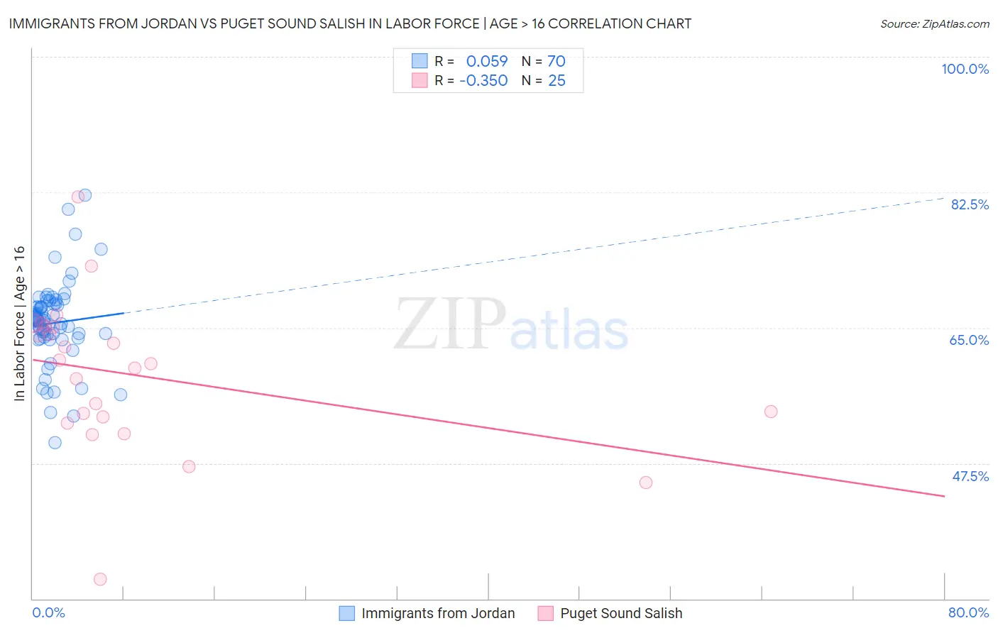 Immigrants from Jordan vs Puget Sound Salish In Labor Force | Age > 16