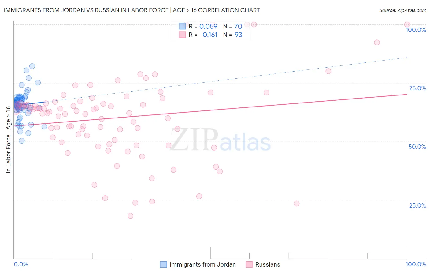 Immigrants from Jordan vs Russian In Labor Force | Age > 16