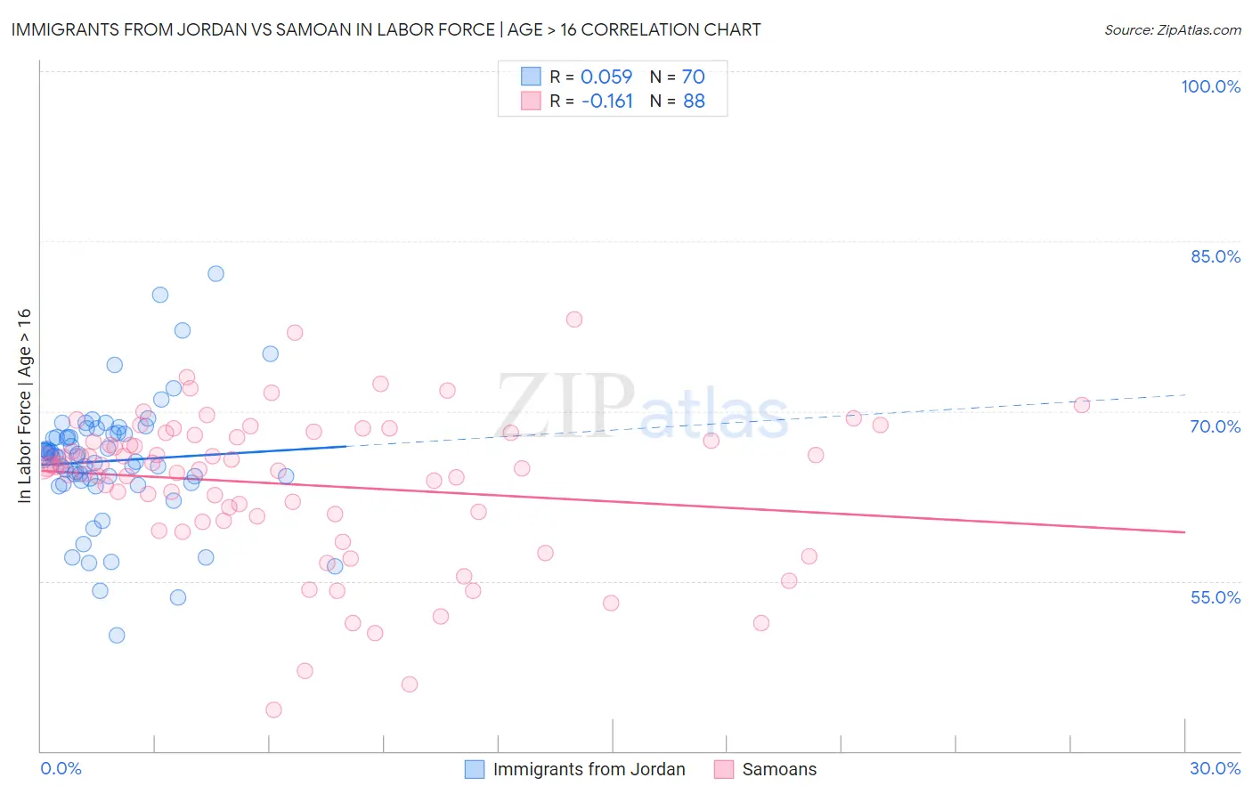 Immigrants from Jordan vs Samoan In Labor Force | Age > 16