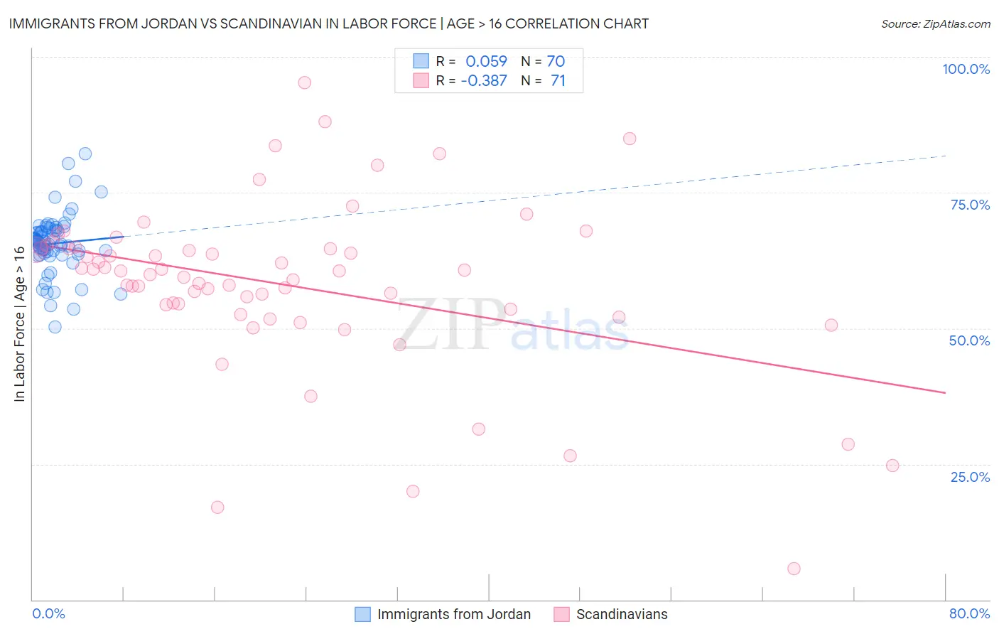 Immigrants from Jordan vs Scandinavian In Labor Force | Age > 16