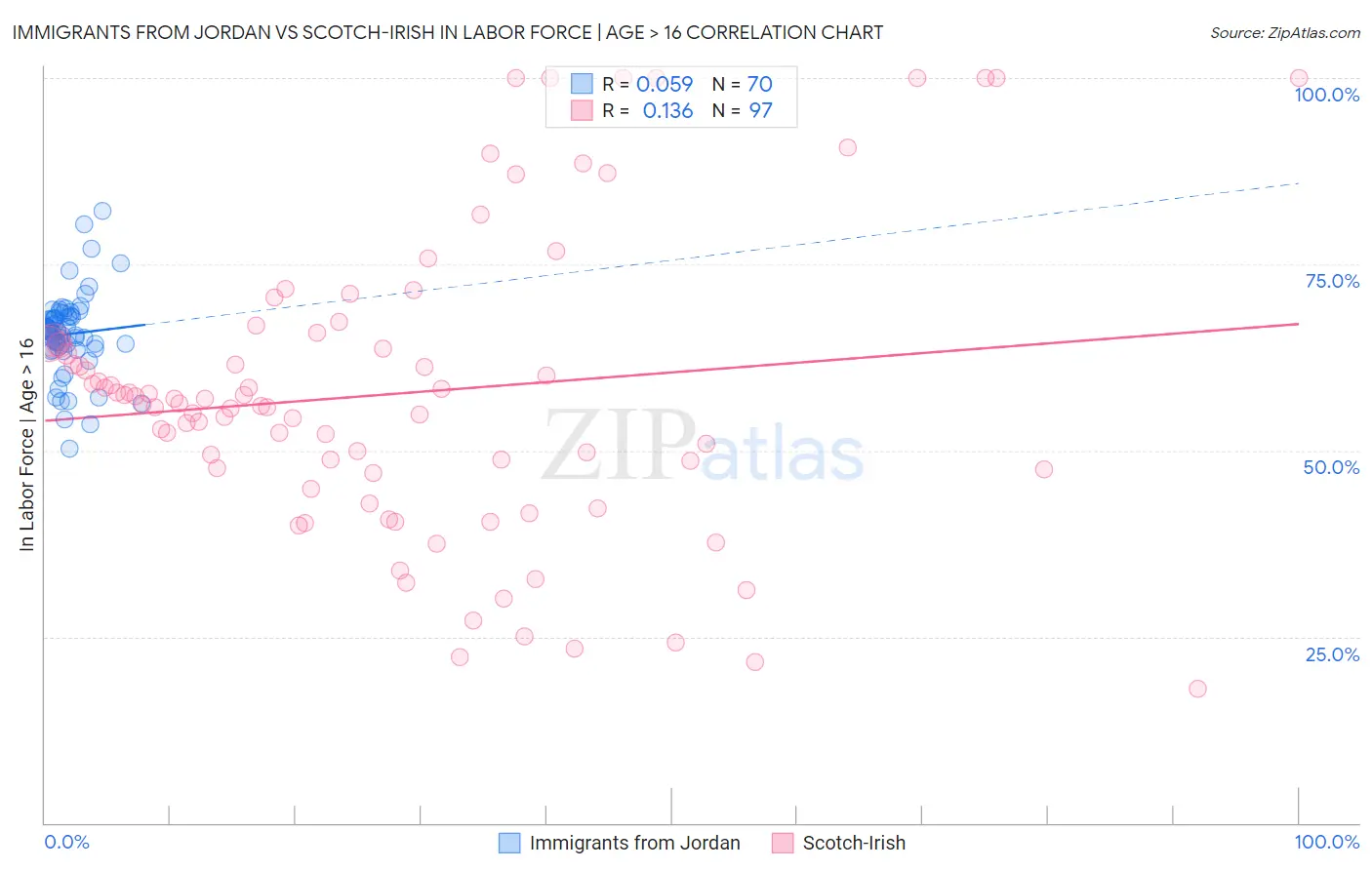 Immigrants from Jordan vs Scotch-Irish In Labor Force | Age > 16