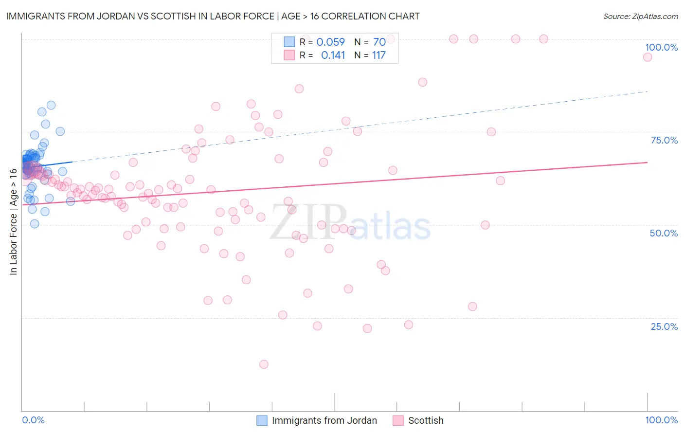 Immigrants from Jordan vs Scottish In Labor Force | Age > 16