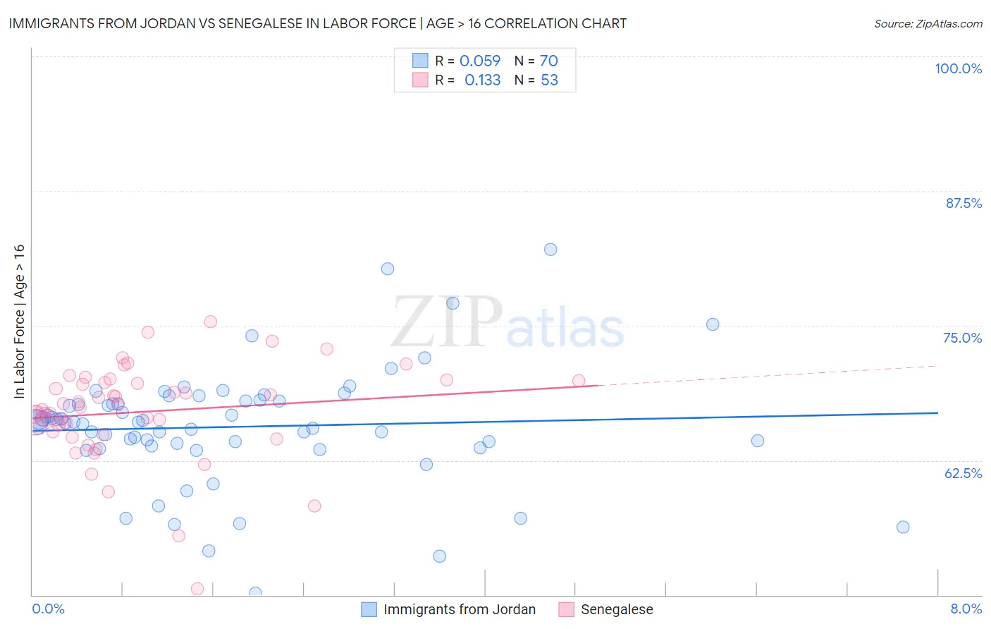 Immigrants from Jordan vs Senegalese In Labor Force | Age > 16