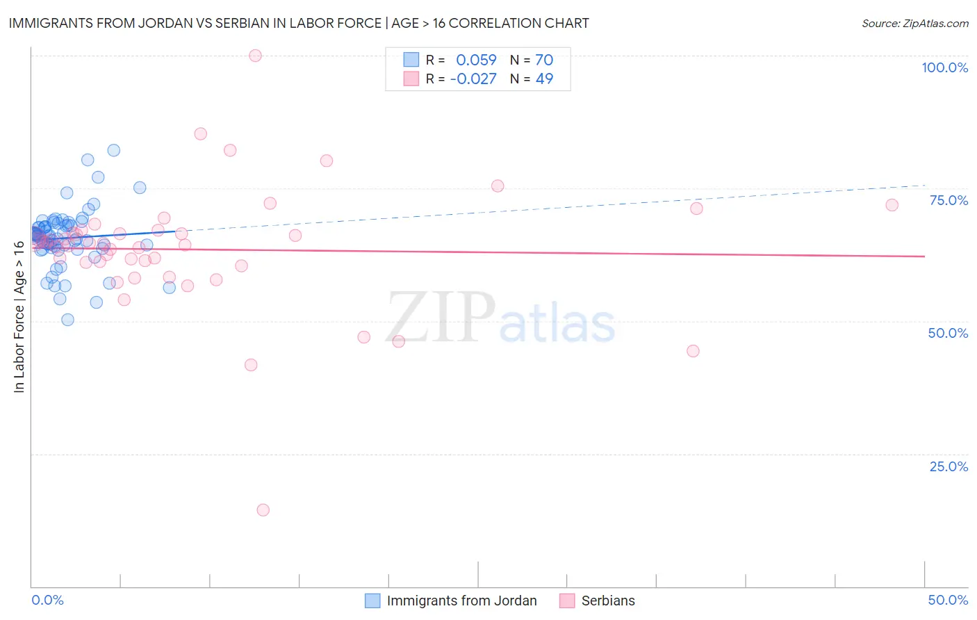 Immigrants from Jordan vs Serbian In Labor Force | Age > 16
