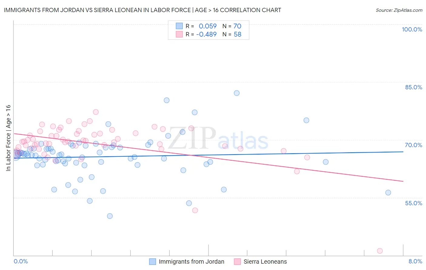 Immigrants from Jordan vs Sierra Leonean In Labor Force | Age > 16