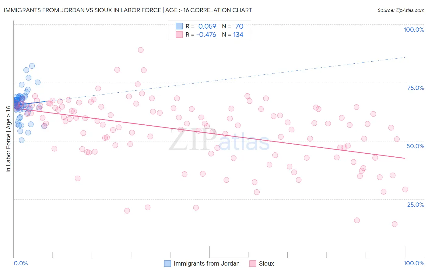 Immigrants from Jordan vs Sioux In Labor Force | Age > 16