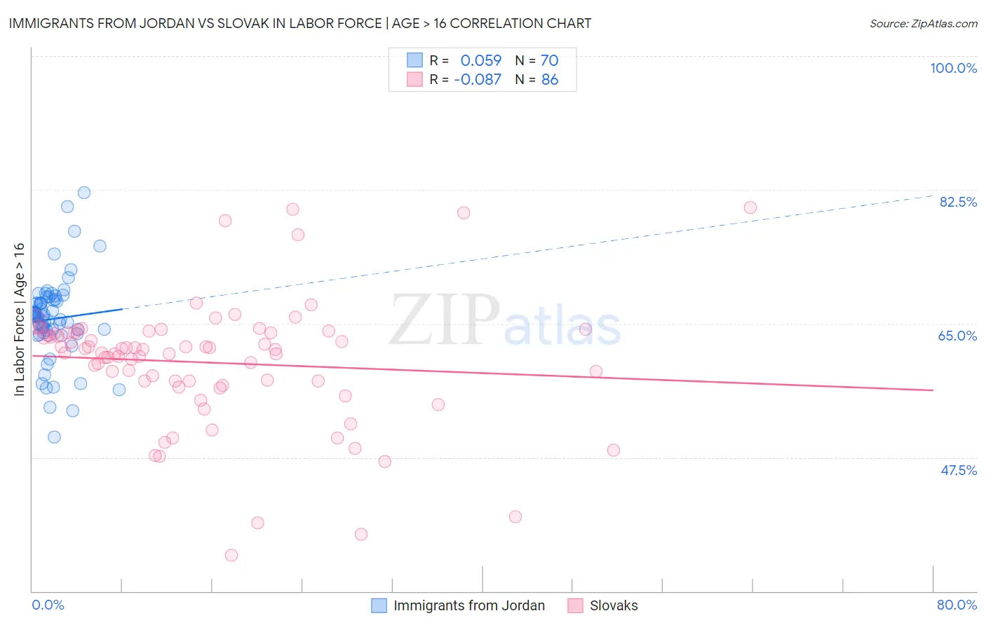 Immigrants from Jordan vs Slovak In Labor Force | Age > 16