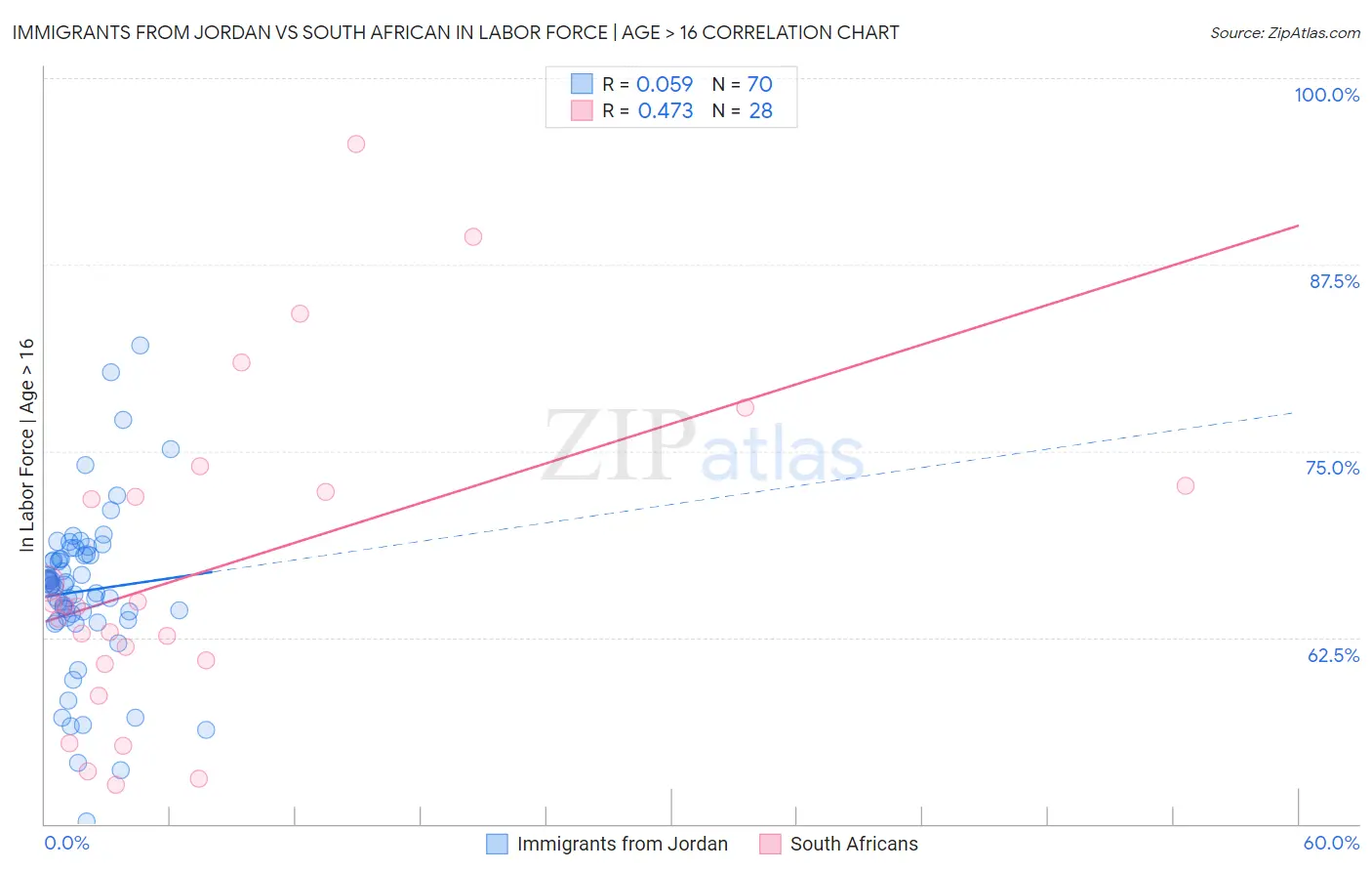 Immigrants from Jordan vs South African In Labor Force | Age > 16
