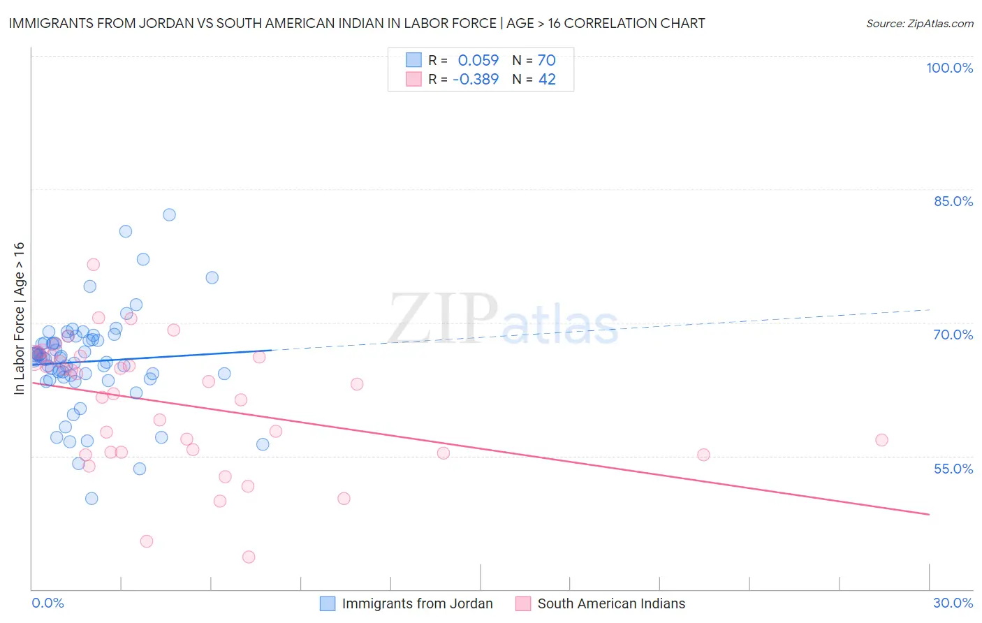 Immigrants from Jordan vs South American Indian In Labor Force | Age > 16