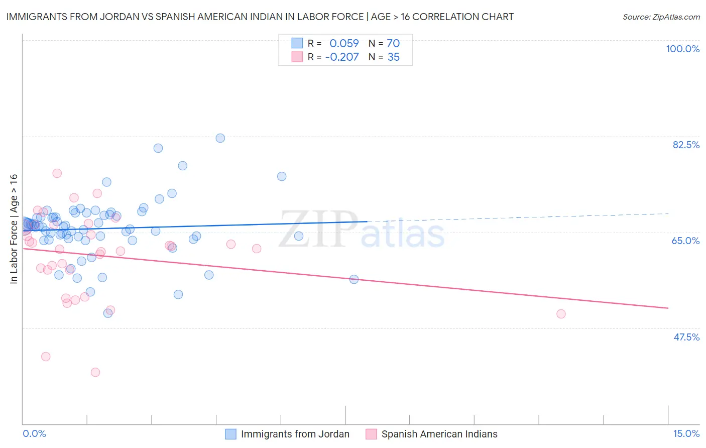 Immigrants from Jordan vs Spanish American Indian In Labor Force | Age > 16