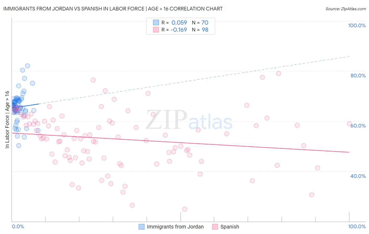 Immigrants from Jordan vs Spanish In Labor Force | Age > 16