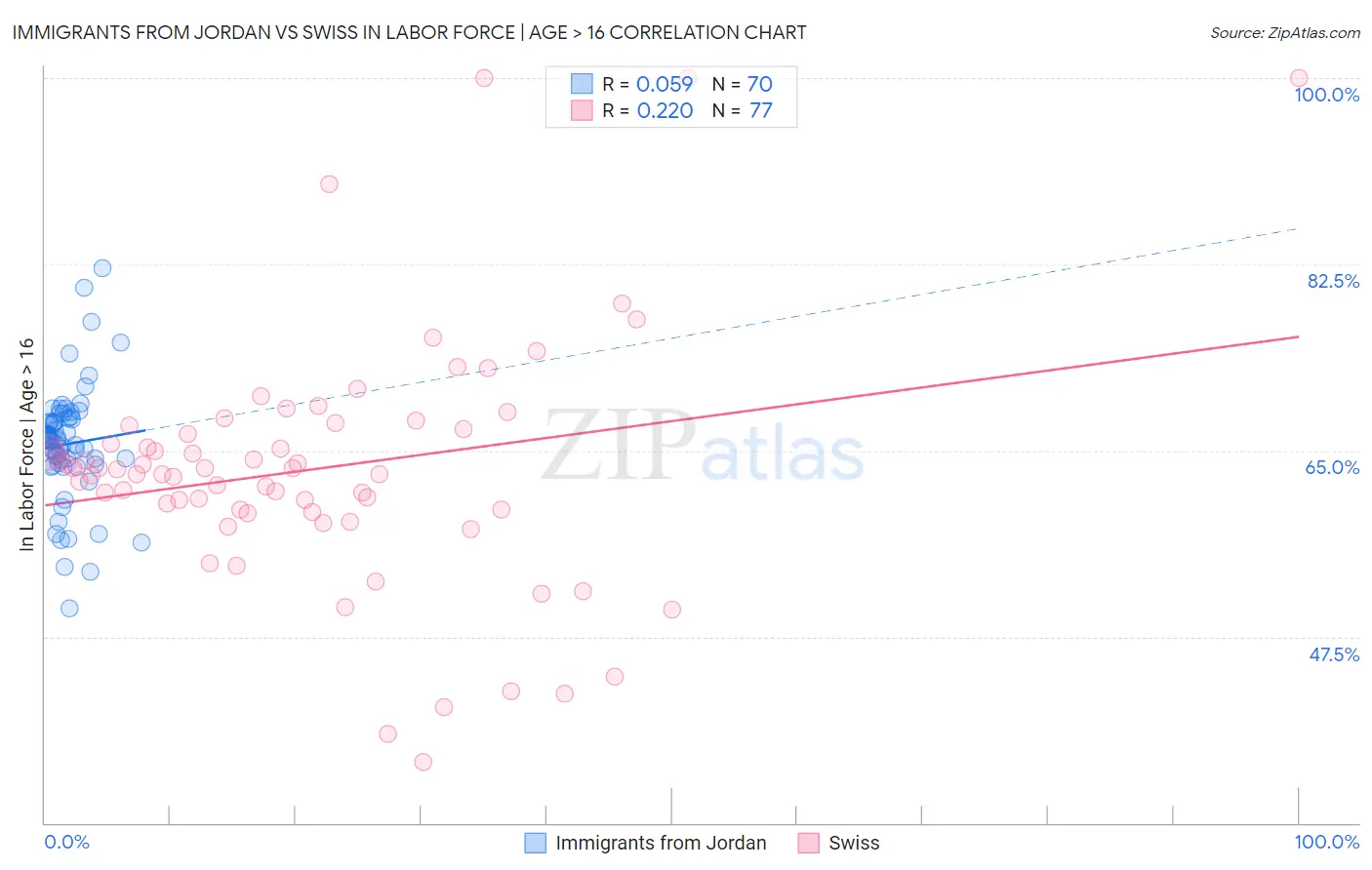 Immigrants from Jordan vs Swiss In Labor Force | Age > 16