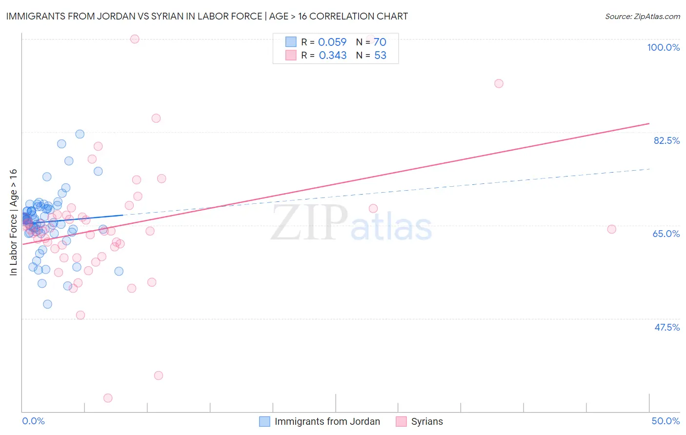 Immigrants from Jordan vs Syrian In Labor Force | Age > 16