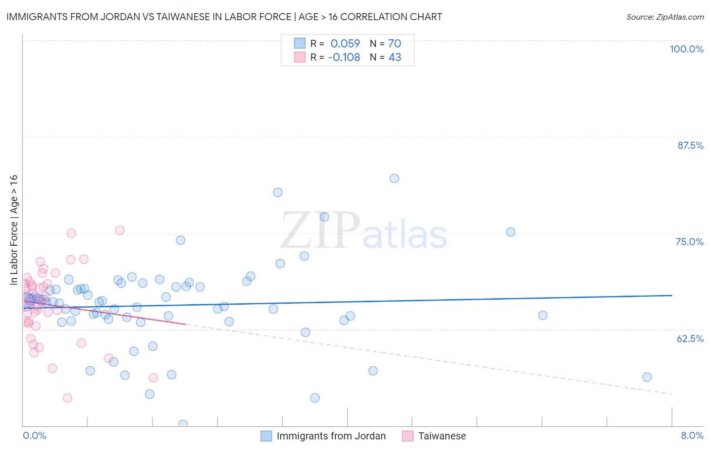 Immigrants from Jordan vs Taiwanese In Labor Force | Age > 16