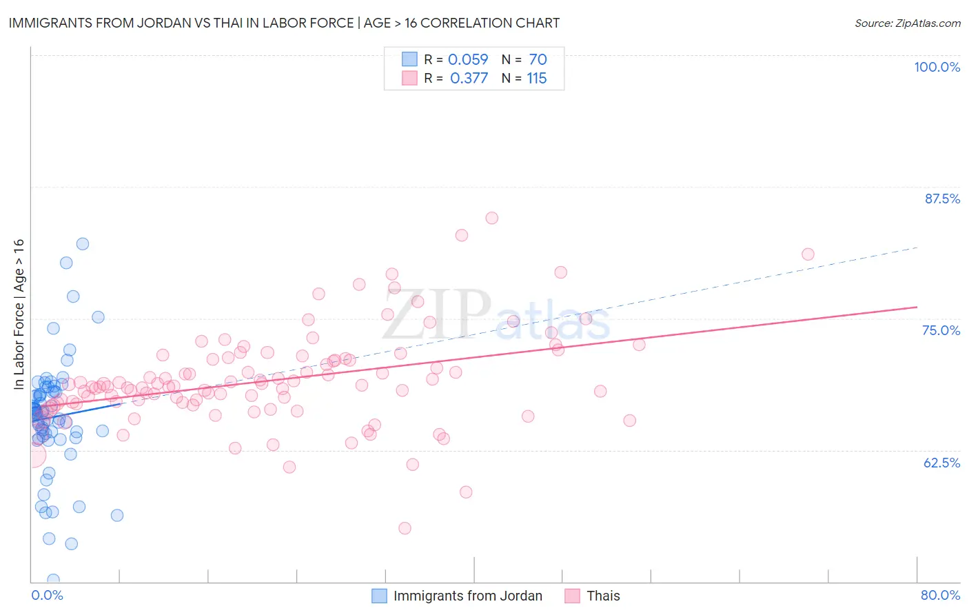 Immigrants from Jordan vs Thai In Labor Force | Age > 16