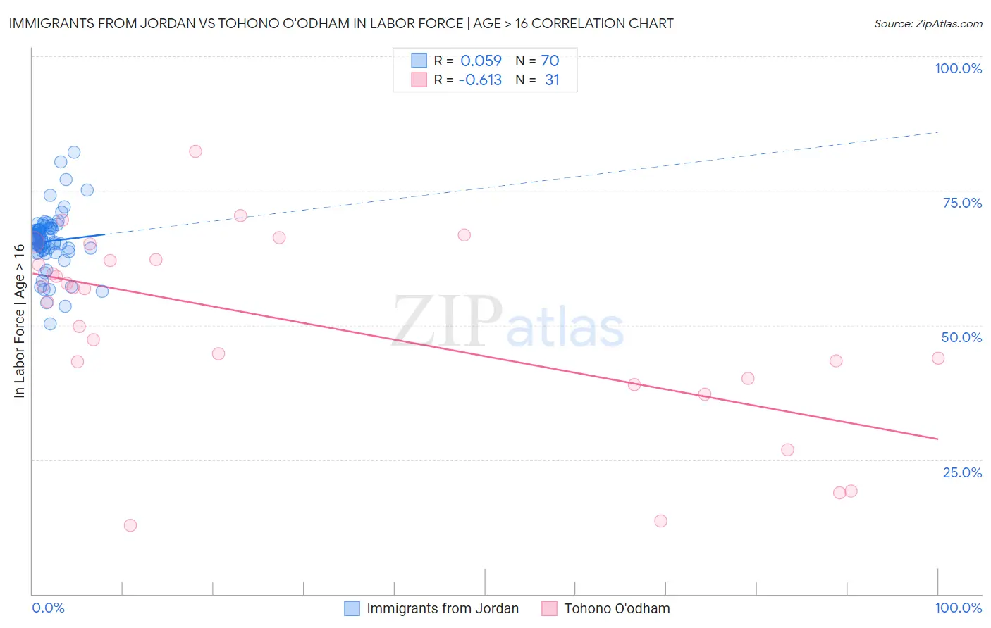 Immigrants from Jordan vs Tohono O'odham In Labor Force | Age > 16