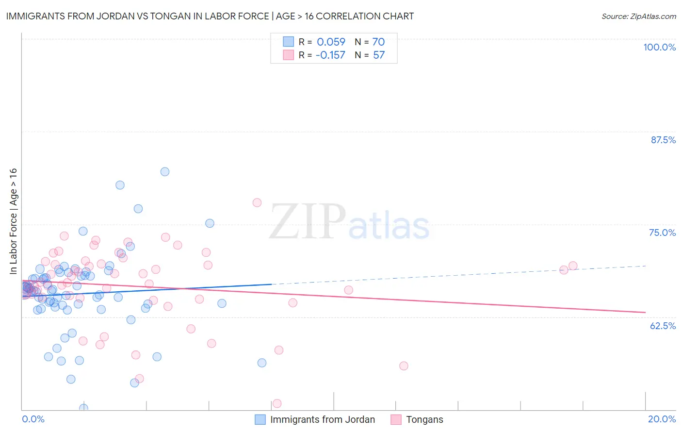 Immigrants from Jordan vs Tongan In Labor Force | Age > 16