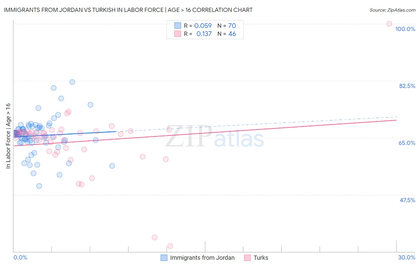 Immigrants from Jordan vs Turkish In Labor Force | Age > 16