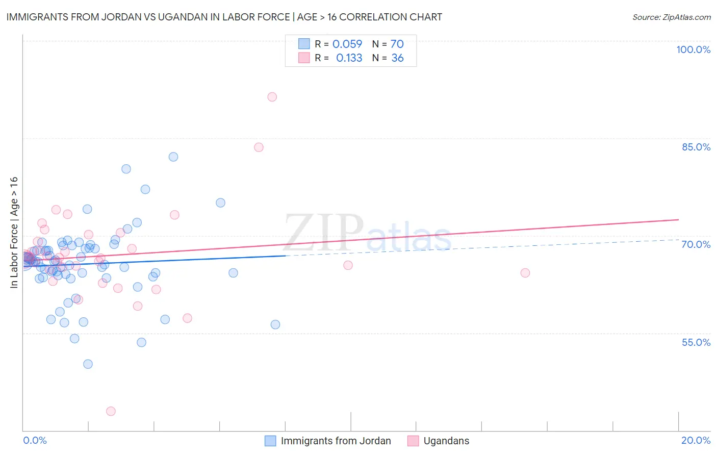 Immigrants from Jordan vs Ugandan In Labor Force | Age > 16