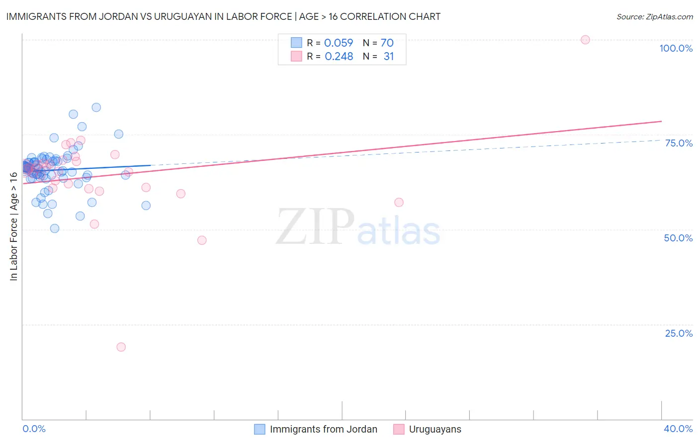 Immigrants from Jordan vs Uruguayan In Labor Force | Age > 16