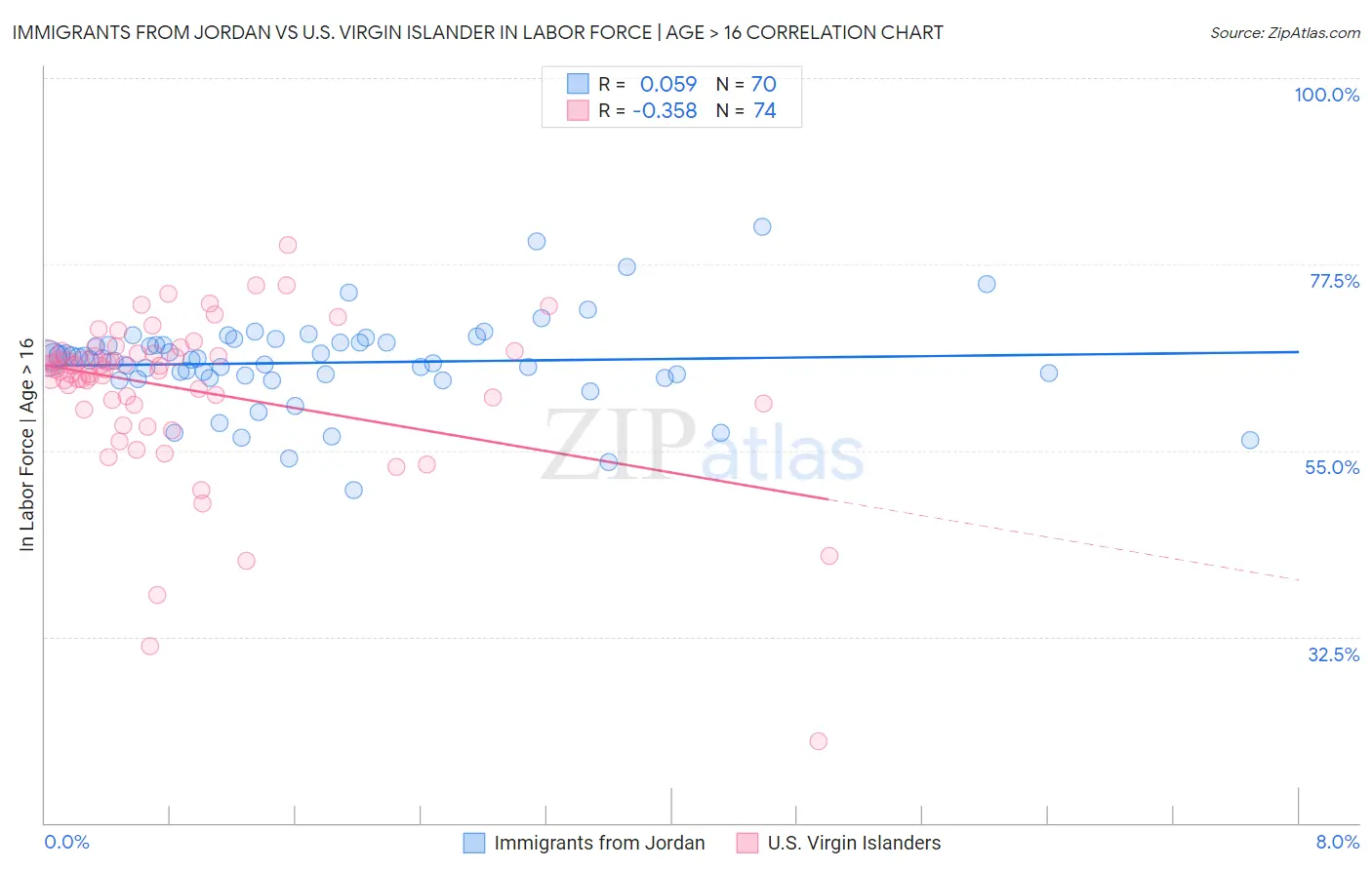 Immigrants from Jordan vs U.S. Virgin Islander In Labor Force | Age > 16
