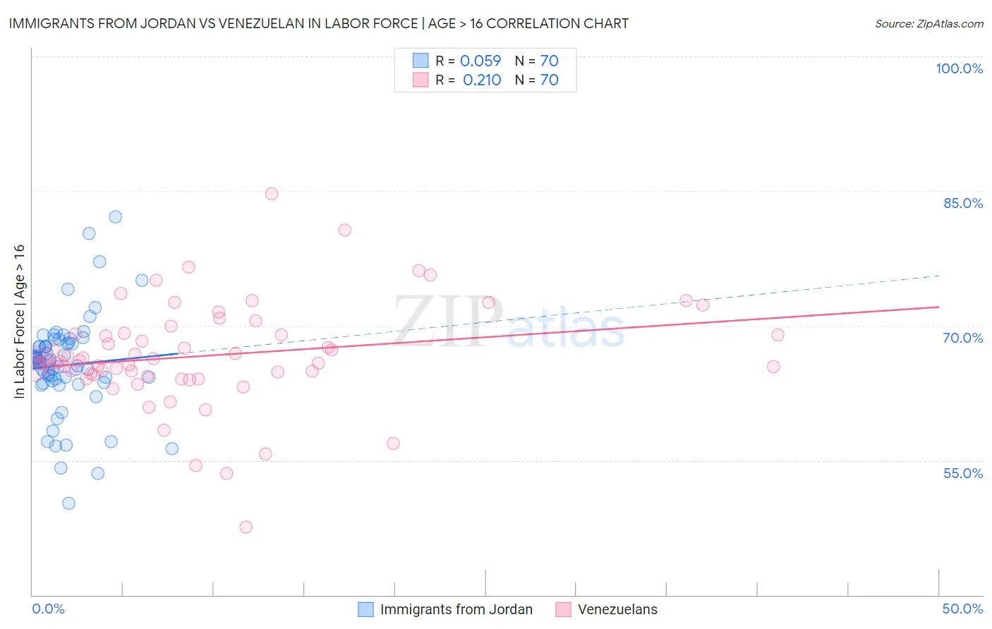 Immigrants from Jordan vs Venezuelan In Labor Force | Age > 16