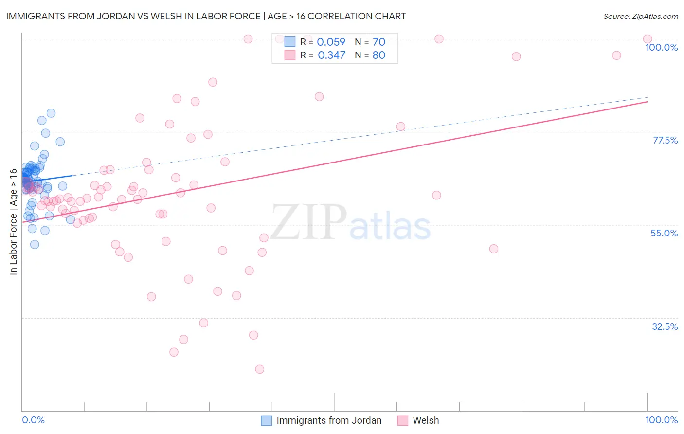 Immigrants from Jordan vs Welsh In Labor Force | Age > 16