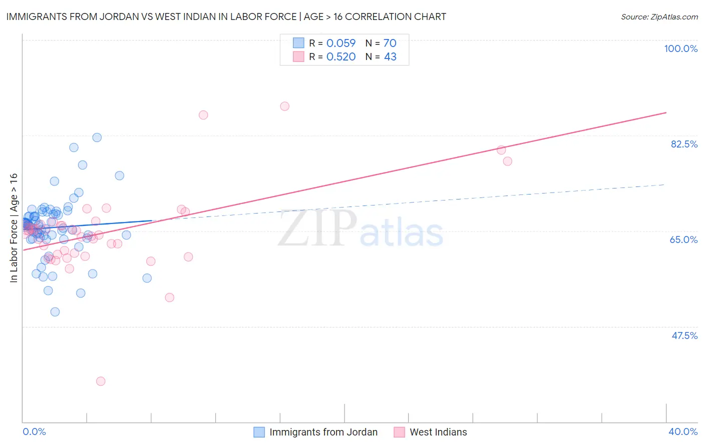 Immigrants from Jordan vs West Indian In Labor Force | Age > 16