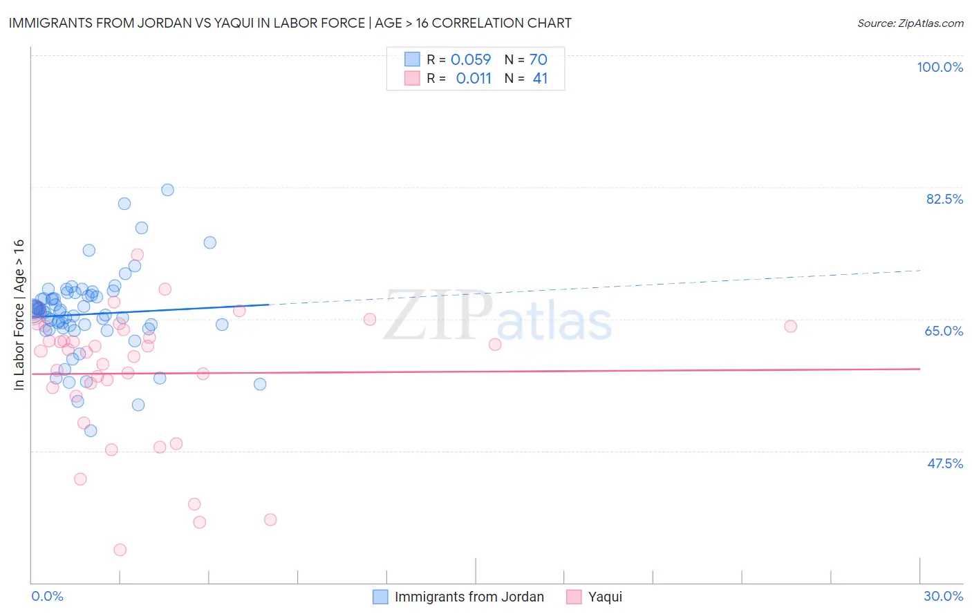 Immigrants from Jordan vs Yaqui In Labor Force | Age > 16