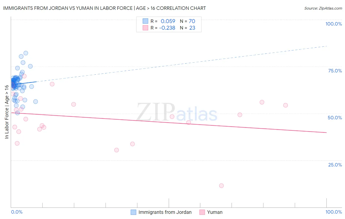 Immigrants from Jordan vs Yuman In Labor Force | Age > 16