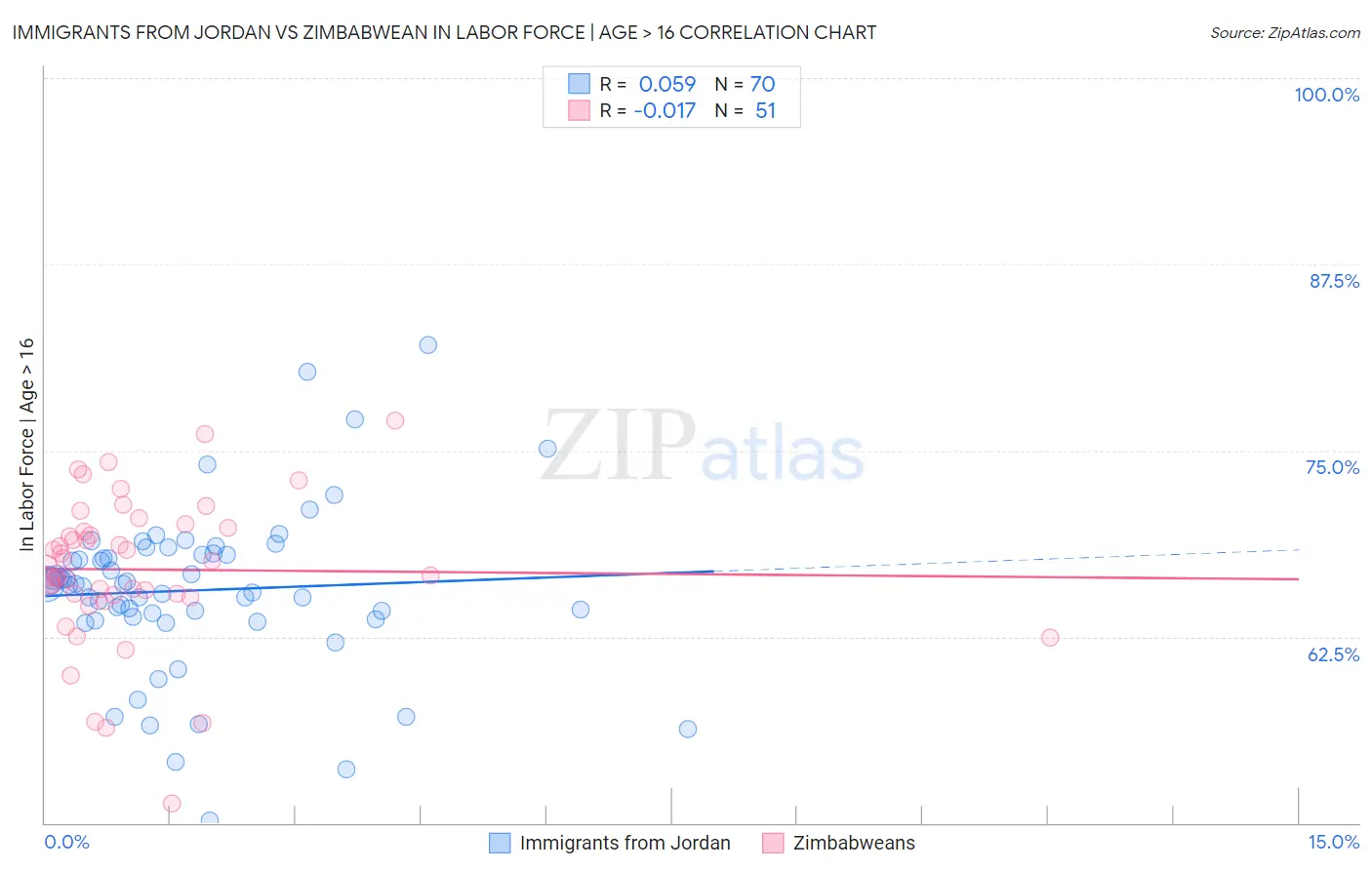 Immigrants from Jordan vs Zimbabwean In Labor Force | Age > 16