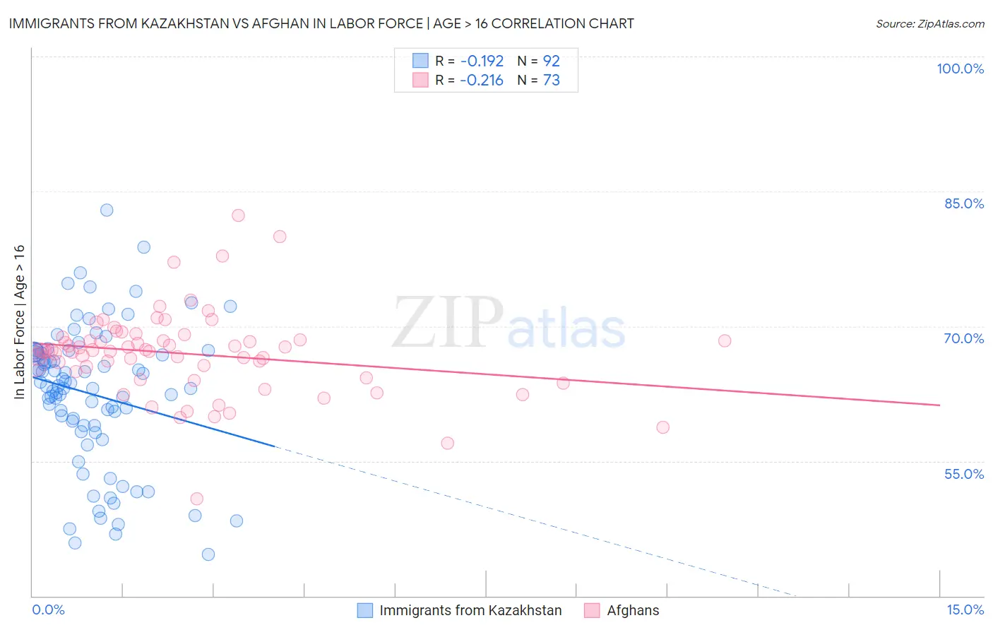 Immigrants from Kazakhstan vs Afghan In Labor Force | Age > 16