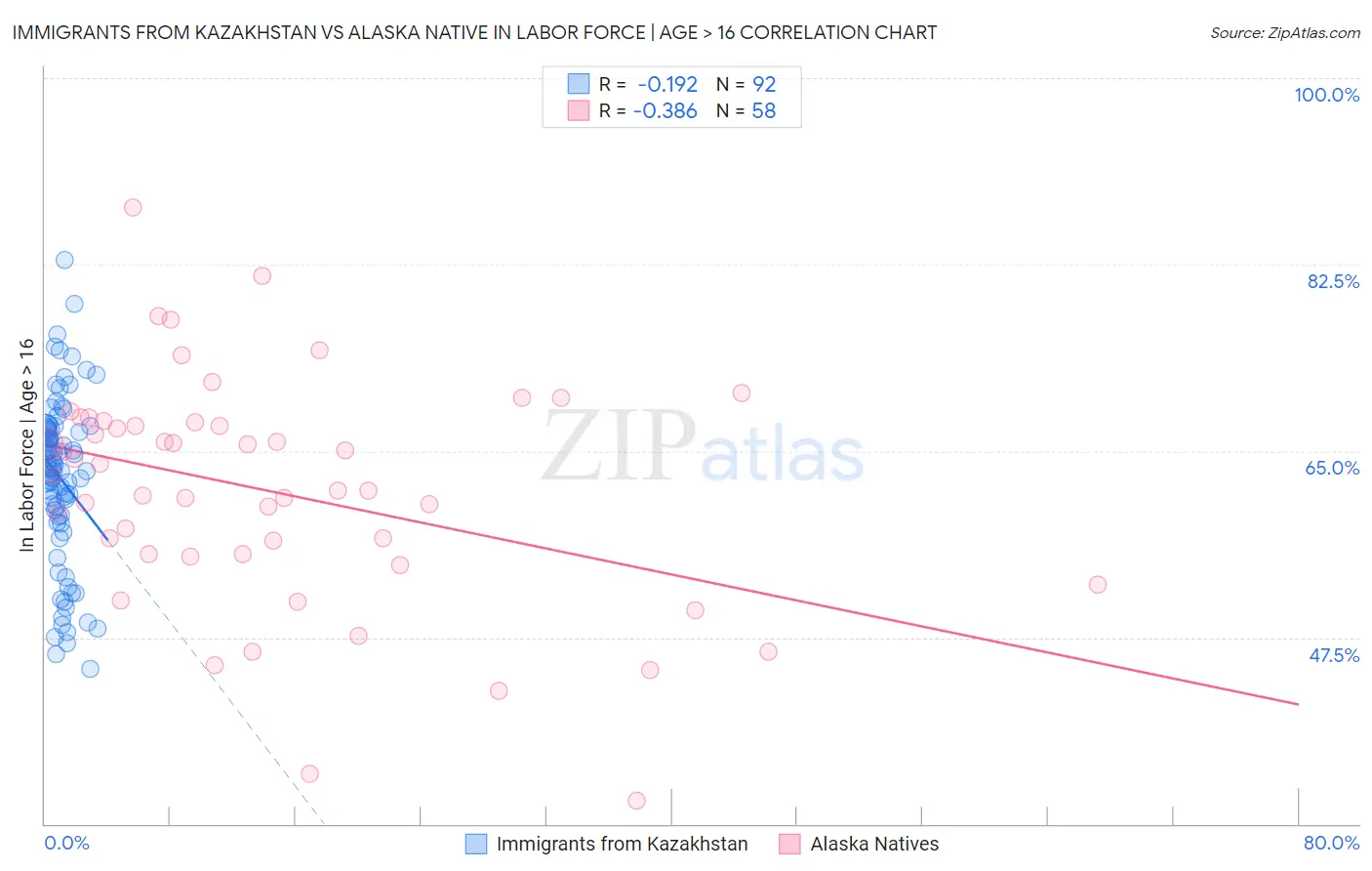 Immigrants from Kazakhstan vs Alaska Native In Labor Force | Age > 16