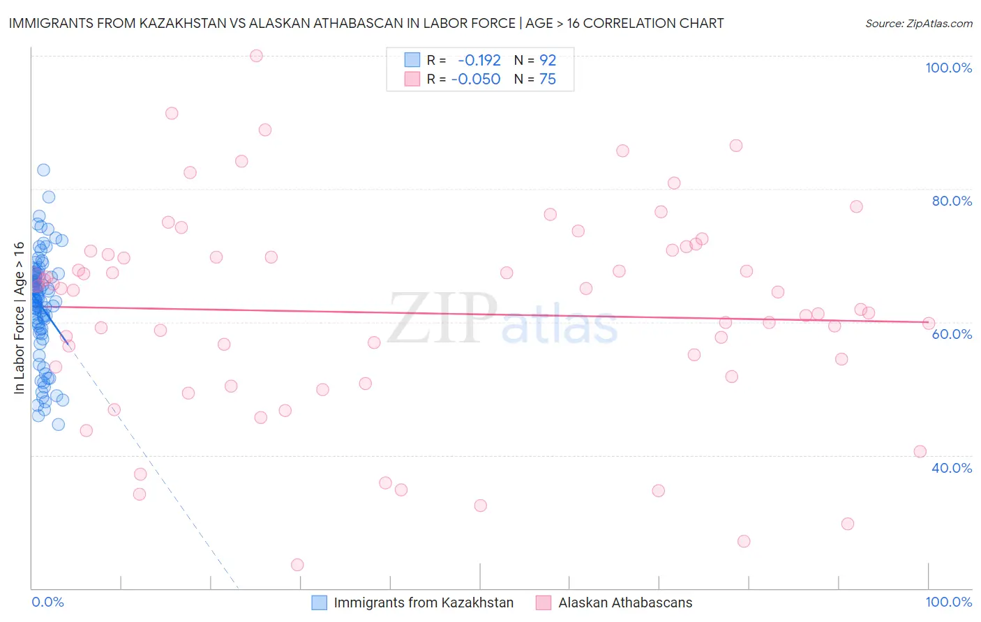 Immigrants from Kazakhstan vs Alaskan Athabascan In Labor Force | Age > 16