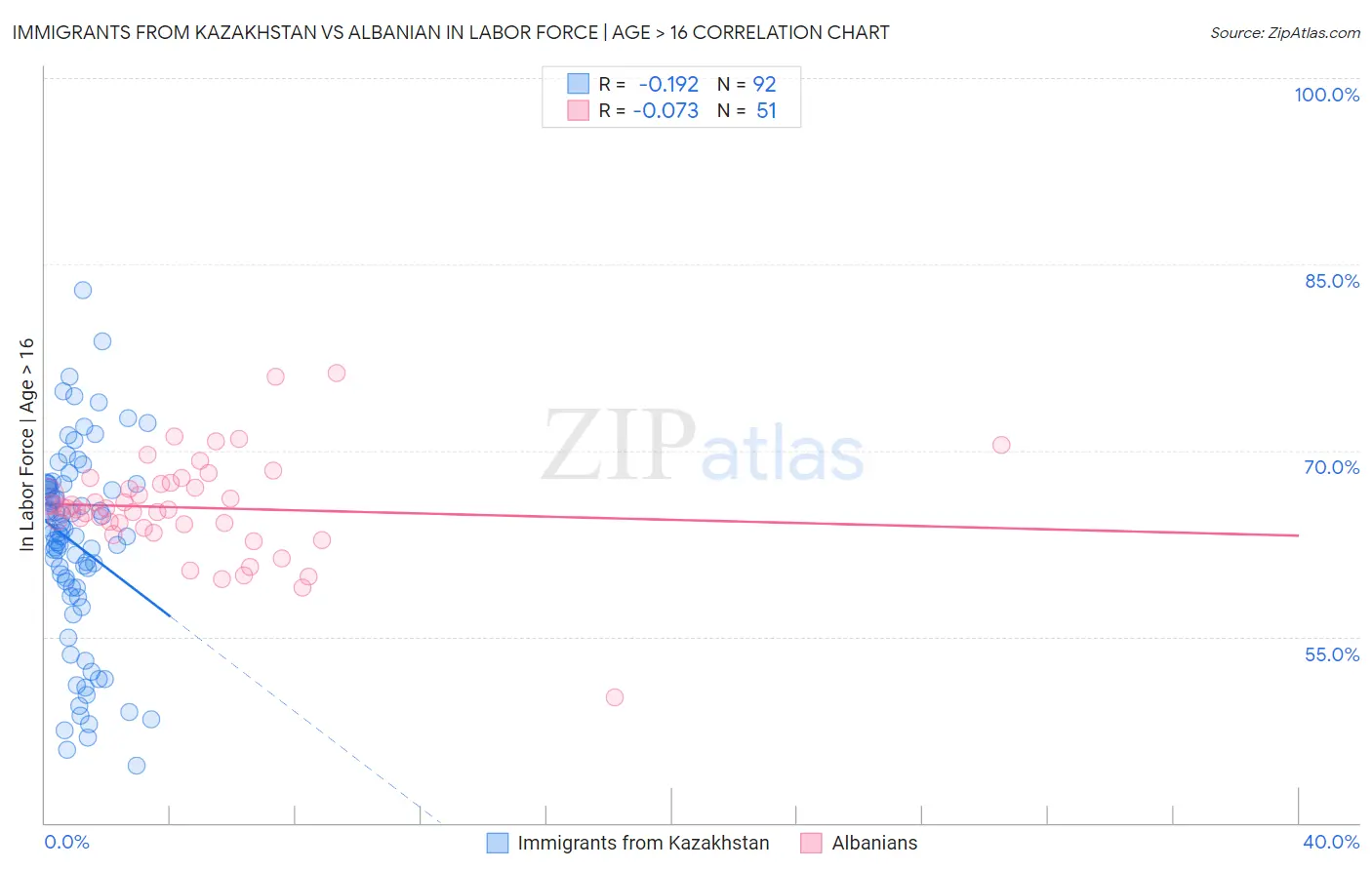 Immigrants from Kazakhstan vs Albanian In Labor Force | Age > 16