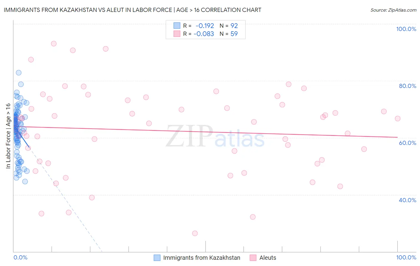 Immigrants from Kazakhstan vs Aleut In Labor Force | Age > 16