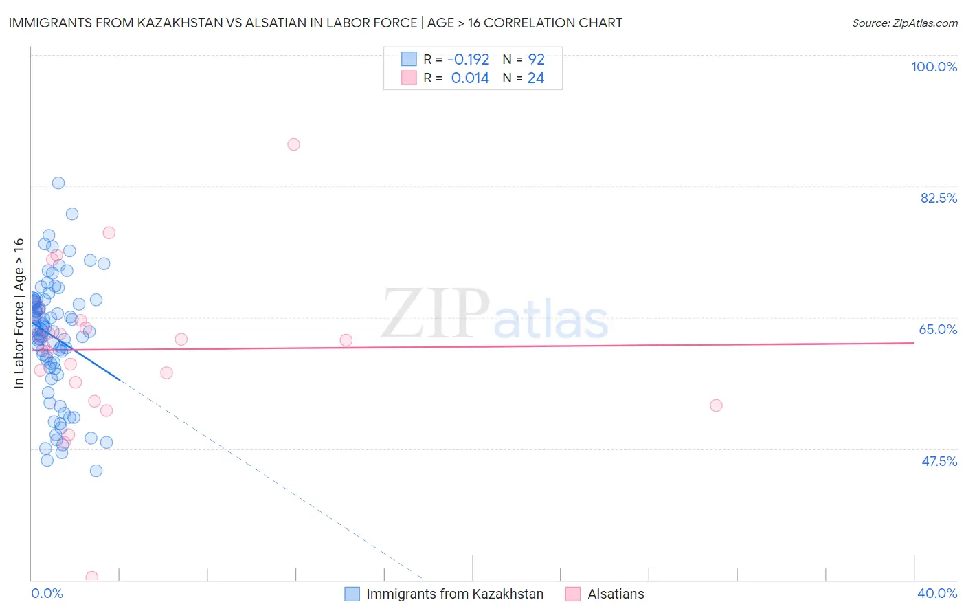 Immigrants from Kazakhstan vs Alsatian In Labor Force | Age > 16