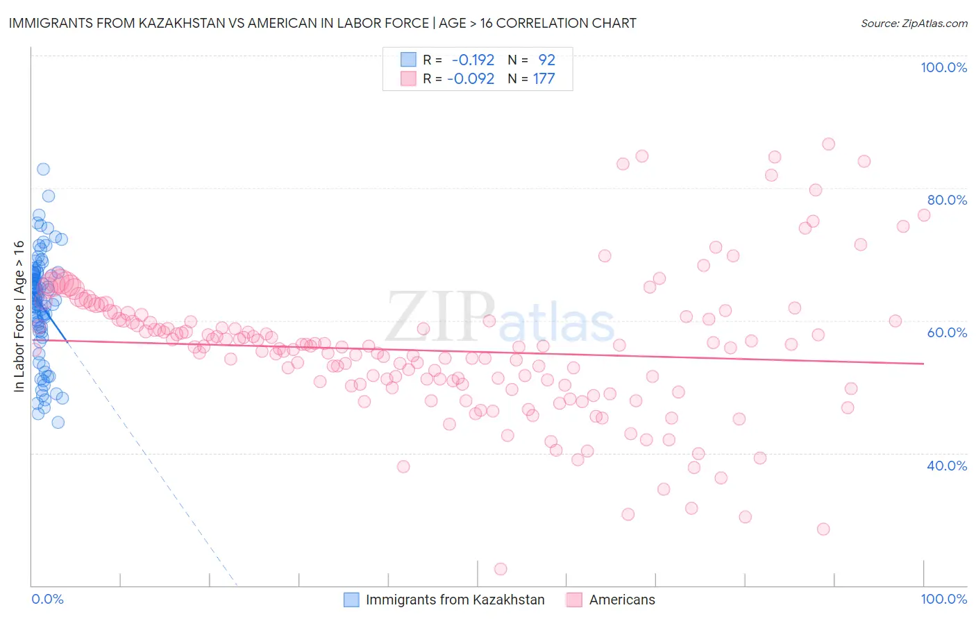 Immigrants from Kazakhstan vs American In Labor Force | Age > 16